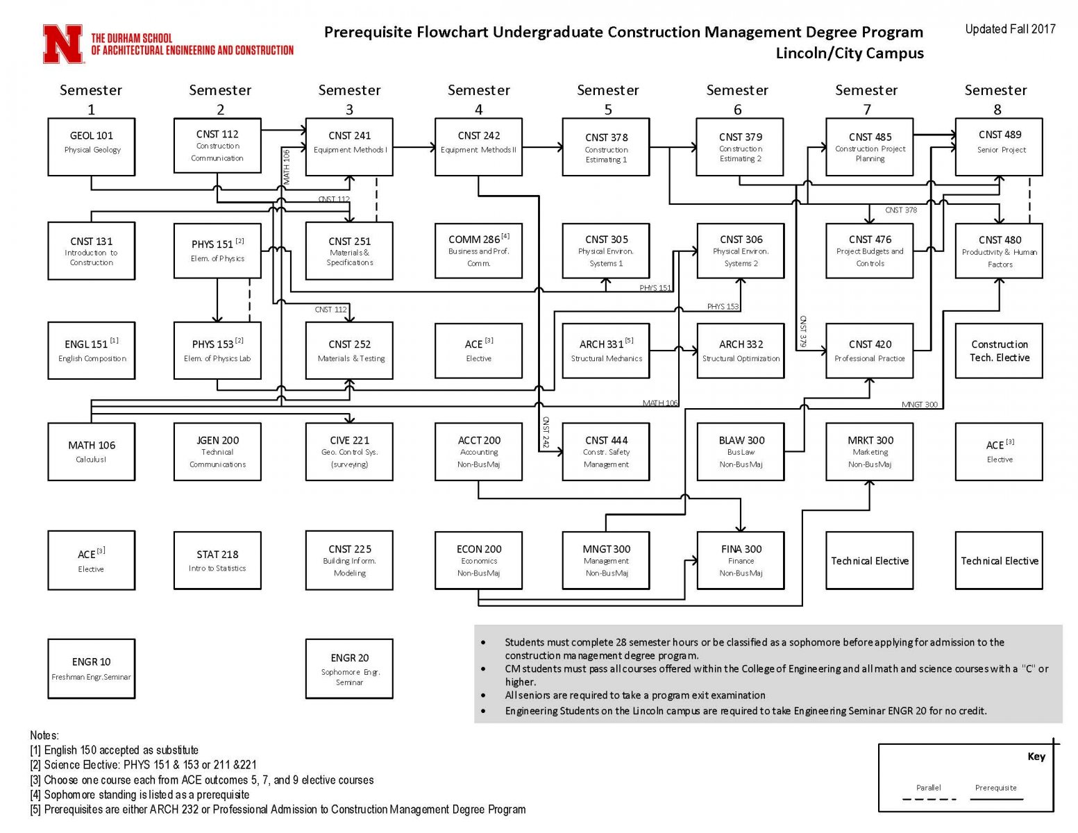 Lsu Construction Management Flowchart: Lsu Construction Management